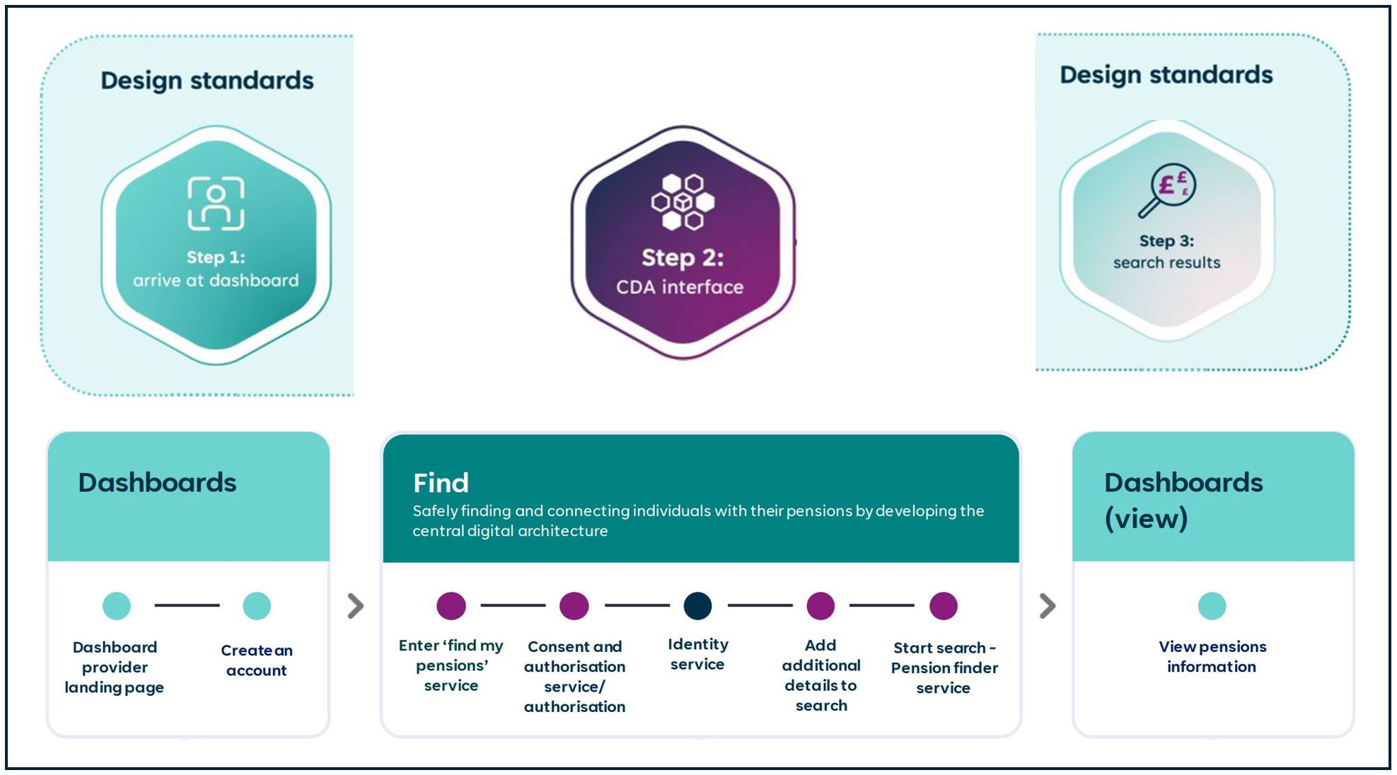 Topics Pensions Dashboard Operators Coalition